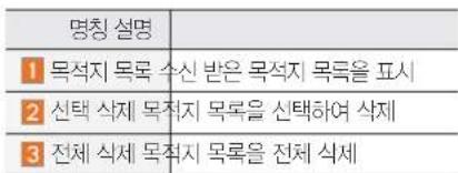 명칭 설명 1 목석지 목록 수신 받은 목석지 목록을 표시 2 선택 삭제 목적지 목록을 선택하여 삭제 3 전체 식제 목적지 목록을 전체 식제
