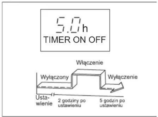 5.0 h TIMER ON OFF Włączenie Wyłączony Wyłączenie Usta- wienie 2 godziny po ustawieniu 5 godzin po ustawieniu