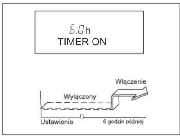 6.0 h TIMER ON Wyłączony Ustawienie Włączenie 6 godzin później