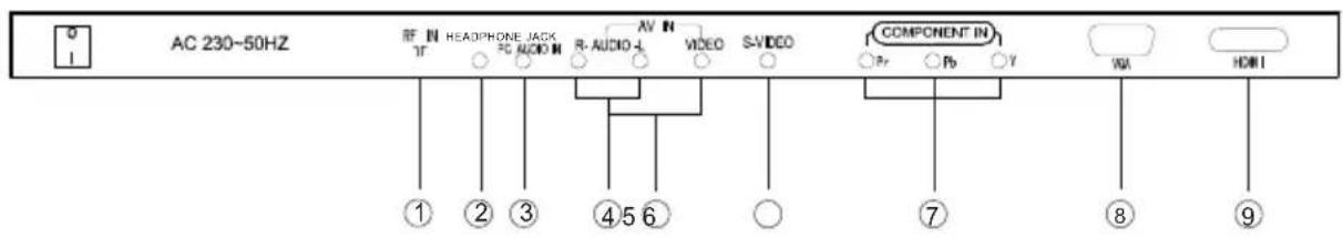 AC 230-50HZ RF IN HEADPHONE JACK 17 FC AUDIO IN AV IN R-AUDIO-L VIDEO S-VIDEO COMPONENT IN Pr Pb Y VIA HDMI ① ② ③ ④ ⑤ ⑥ ⑦ ⑧ ⑨