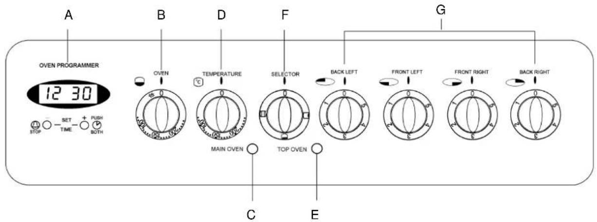A 12 30 OVEN PROGRAMMER B OVEN TEMPERATURE F SELECTOR BACK LEFT FRONT LEFT FRONT RIGHT G BACK RIGHT STOP SET TIME + PUSH BOTH MAIN OVEN TOP OVEN C E