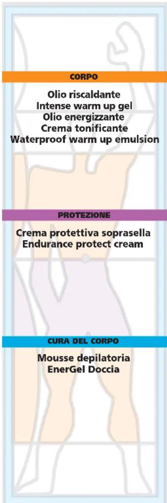 CORPO Olio riscaldante Intense warm up gel Olio energizzante Crema tonificante Waterproof warm up emulsion PROTEZIONE Crema protettiva soprasella Endurance protect cream CURA DEL CORPO Mousse depilatoria EnerGel Doccia