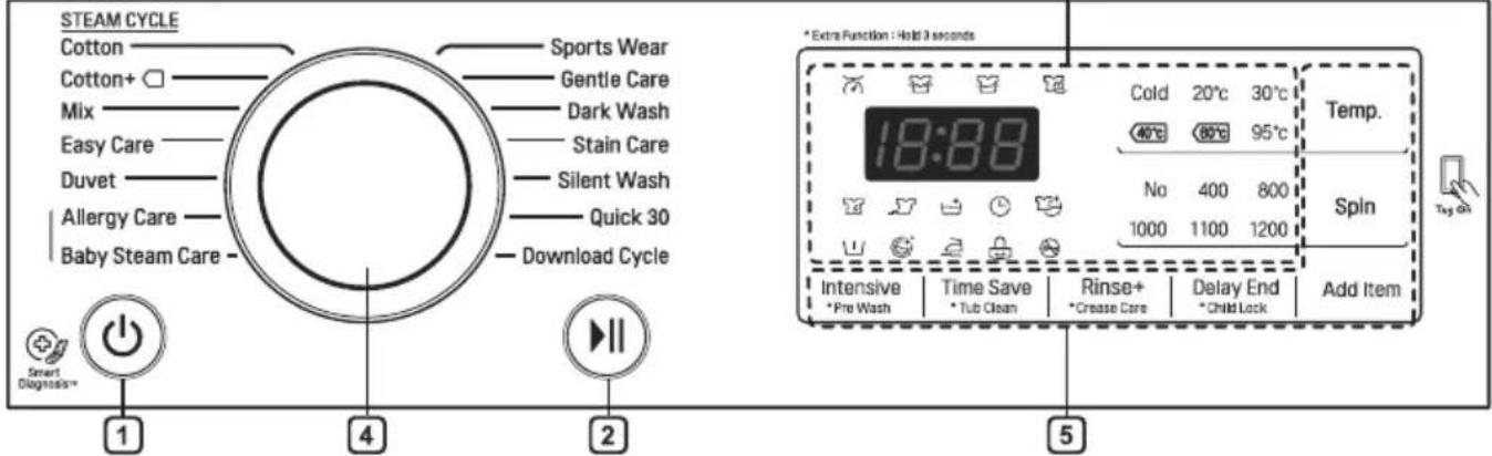 STEAM CYCLE Cotton Cotton+ Mix Easy Care Duvet Allergy Care Baby Steam Care Sports Wear Gentle Care Dark Wash Stain Care Silent Wash Quick 30 Download Cycle * Extra Function : Hold 3 seconds 18:88 Cold 20°C 30°C 40°C 65°C 95°C No 400 800 1000 1100 1200 Temp. Spin Intensive Time Save Rinse+ Delay End Add Item *Pre Wash * Tub Clean * Crease Care * Child Lock Smart Diagnosis* 1 4 2 5