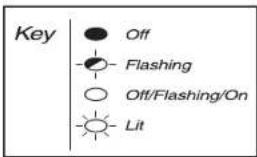 Key ● Off -○-Flashing ○ Off/Flashing/On -○-Lit