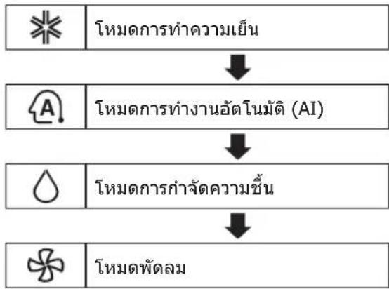 LG IL18RN - รุ่นเฉพาะการทำความเย็นเท่านั้น - 1