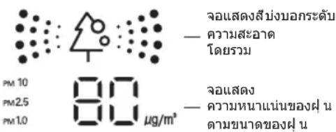 PM 10 PM2.5 PM1.0 80 μg/m³ — ความสะอาด โดยรวม — ความหนาแน่นของฝุ่น ตามขนาดของฝุ่น