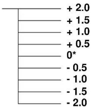 + 2.0 + 1.5 + 1.0 + 0.5 0* - 0.5 - 1.0 - 1.5 - 2.0