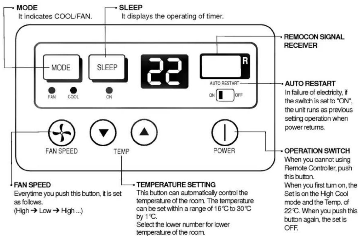MODE It indicates COOL/FAN. SLEEP It displays the operating of timer. REMOCON SIGNAL RECEIVER MODE FAN COOL ON SLEEP 22 AUTO RESTART ON OFF AUTO RESTART In failure of electricity, if the switch is set to "ON", the unit runs as previous setting operation when power returns. FAN SPEED TEMP POWER FAN SPEED Everytime you push this button, it is set as follows. (High → Low → High ...) TEMPERATURE SETTING This button can automatically control the temperature of the room. The temperature can be set within a range of 16°C to 30°C by 1°C. Select the lower number for lower temperature of the room. OPERATION SWITCH When you cannot using Remote Controller, push this button. When you first turn on, the Set is on the High Cool mode and the Temp. of 22°C. When you push this button again, the set is OFF.