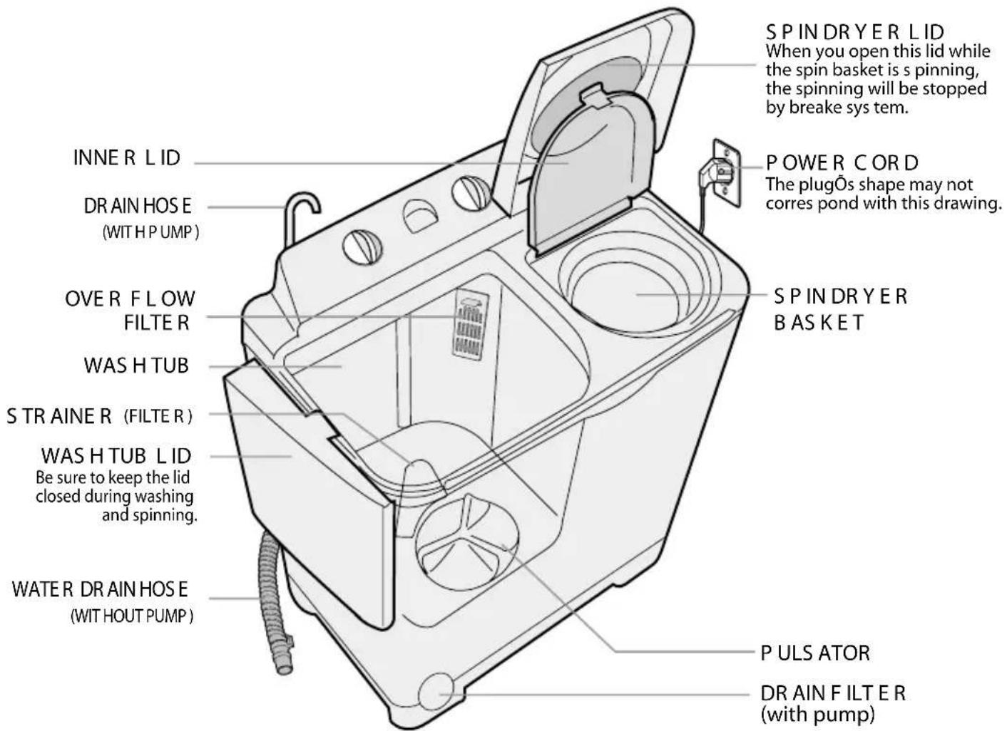 SP IN DRYER LID When you open this lid while the spin basket is s pinning, the spinning will be stopped by breake sys tem. POWER CORD The plugOs shape may not corres pond with this drawing. SP IN DRYER BASKET INNER L ID DRAIN HOSE (WITH PUMP) OVER FLOW FILTER WAS H TUB STRAINE R (FILTER) WAS H TUB L ID Be sure to keep the lid closed during washing and spinning. WATER DRAIN HOSE (WITHOUT PUMP) P ULS ATOR DRAIN FILTER (with pump)