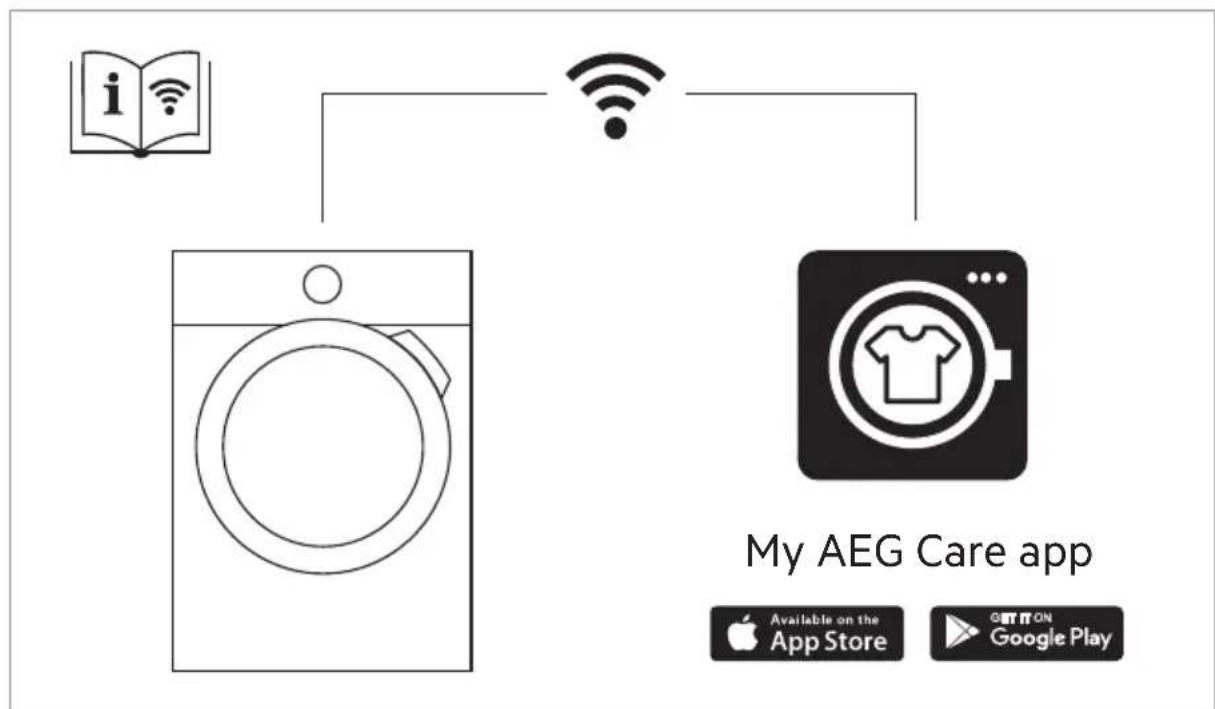 graph TD A["i Book"] --> B["My AEG Care app"] C["Wireless Signal"] --> B B --> D["App Store: Apple App Store"] B --> E["Google Play: Google Play"]