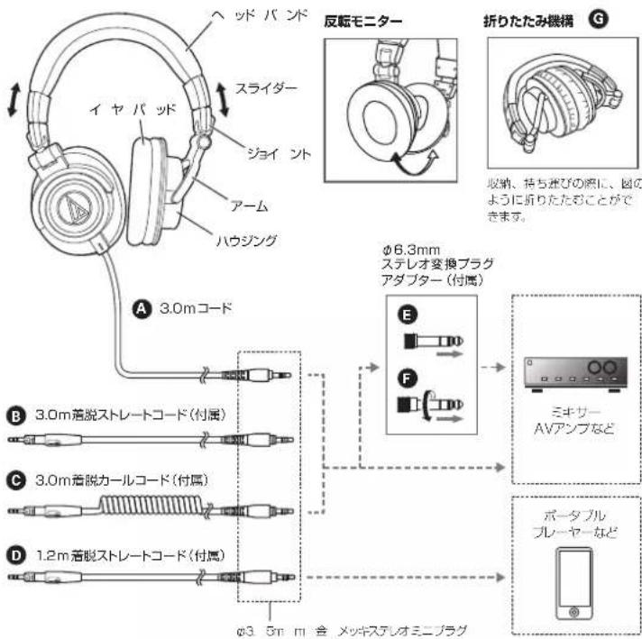 ヘッド バンド スライダー イヤ バッド ジョイ ント アーム ハウジング 反転モニター 折りたたみ機構 G 収納、持ち遊びの際に、図のように折りたたぶことができます。 φ6.3mm ステレオ変換プラグ アダプター(付属) B 3.0m着脱ストレートコード(付属) C 3.0m着脱カールコード(付属) D 1.2m着脱ストレートコード(付属) φ3.5mm 含 メッキステレオミニプラグ ミキサー AVアンプなど ポータブル プレーヤーなど