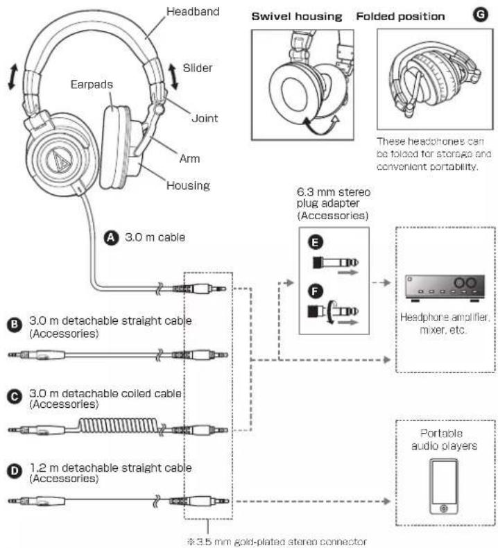 Headband Slider Joint Arm Housing A 3.0 m cable B 3.0 m detachable straight cable (Accessories) C 3.0 m detachable coiled cable (Accessories) D 1.2 m detachable straight cable (Accessories) Swivel housing Folded position G 6.3 mm stereo plug adapter (Accessories) These headphones can be folded for storage and convenient portability. E F Headphone amplifier, mixer, etc. Portable audio players $3.5 mm gold-plated stereo connector