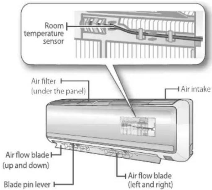 Room temperature sensor Air filter (under the panel) Air intake Air flow blade (up and down) Blade pin lever Air flow blade (left and right)