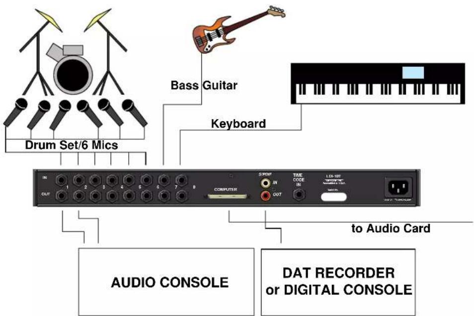 Drum Set/6 Mics Bass Guitar Keyboard CPU SPORF IN OUT SND-10F TIME CODE IN LDS-10F Tuning to Number 4/2/2A Audio Console to Audio Card DAT RECORDER or DIGITAL CONSOLE