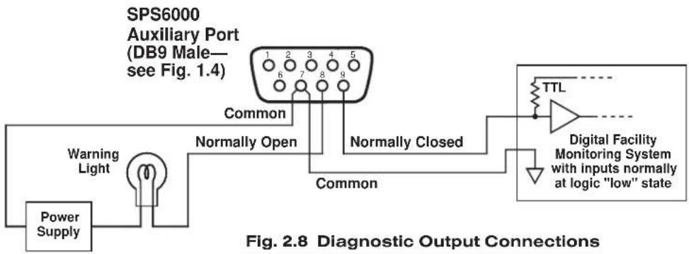SPS6000 Auxiliary Port (DB9 Male— see Fig. 1.4) 1 2 3 4 5 Common Normally Open Normally Closed Common TTL Digital Facility Monitoring System with inputs normally at logic "low" state Warning Light Power Supply Fig. 2.8 Diagnostic Output Connections