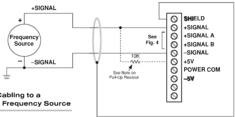 +SIGNAL + Frequency Source - -SIGNAL 10K See Fig. 4 SHIELD +SIGNAL +SIGNAL A +SIGNAL B -SIGNAL +5V POWER COM -5V See Note on Pull-Up Resistor Cabling to a Frequency Source