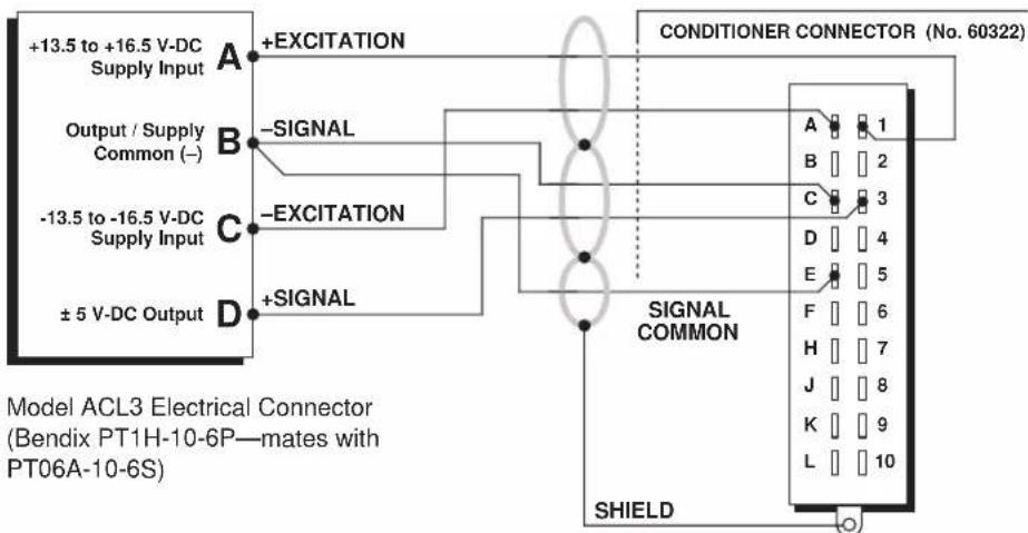 +13.5 to +16.5 V-DC Supply Input A +EXCITATION Output / Supply Common (–) B –SIGNAL -13.5 to -16.5 V-DC Supply Input C –EXCITATION ± 5 V-DC Output D +SIGNAL CONDITIONER CONNECTOR (No. 60322) A 1 B 2 C 3 D 4 E 5 F 6 H 7 J 8 K 9 L 10 SIGNAL COMMON SHIELD Model ACL3 Electrical Connector (Bendix PT1H-10-6P—mates with PT06A-10-6S)