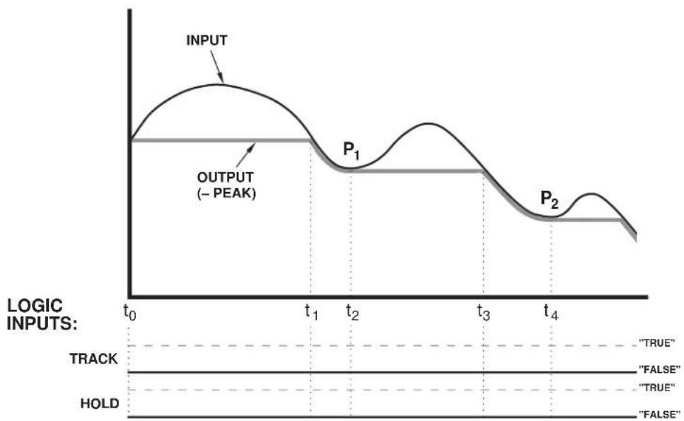 Daytronic SPS6703 - B.2.b "PEAK CAPTURE AND HOLD" OPERATION - 3
