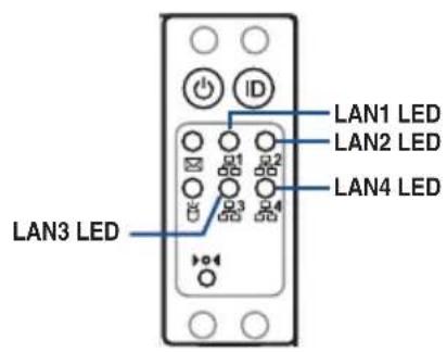 LAN1 LED LAN2 LED LAN3 LED LAN4 LED