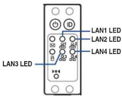 LAN1 LED LAN2 LED LAN3 LED LAN4 LED