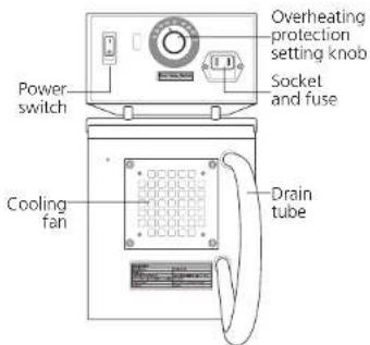 Power switch Overheating protection setting knob Socket and fuse Cooling fan Drain tube