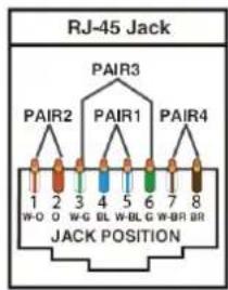 RJ-45 Jack PAIR3 PAIR2 PAIR1 PAIR4 1 2 3 4 5 6 7 8 WO O W G BL W-BL G W-BR BR JACK POSITION