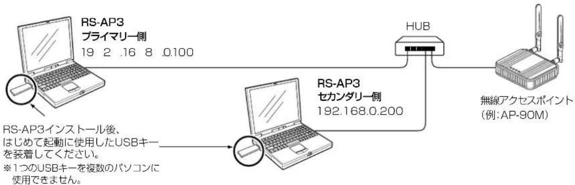 ICOM RS-AP3 - ミラーリング機能を使用するには - 1