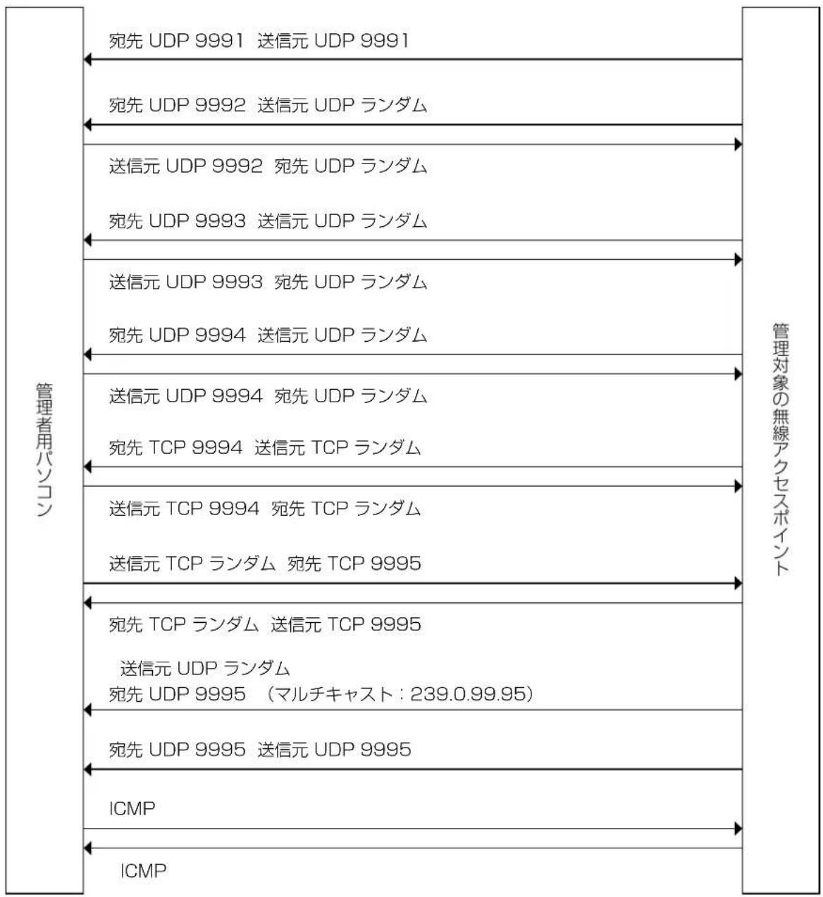 ICOM RS-AP3 - ファイアウォールの設定について - 1