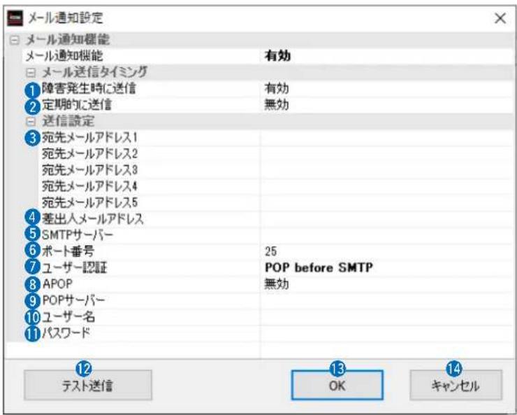 メール通知設定 メール通知機能 メール通知機能 メール送信タイミング 障害発生時に送信 定期的に送信 送信設定 宛先メールアドレス1 宛先メールアドレス2 宛先メールアドレス3 宛先メールアドレス4 宛先メールアドレス5 差出人メールアドレス SMTPサーバー ポート番号 ユーザー認証 APOP POPサーバー ユーザー名 パスワード 有効 有効 無効 差出人メールアドレス 25 POP before SMTP 無効 テスト送信 OK キャンセル