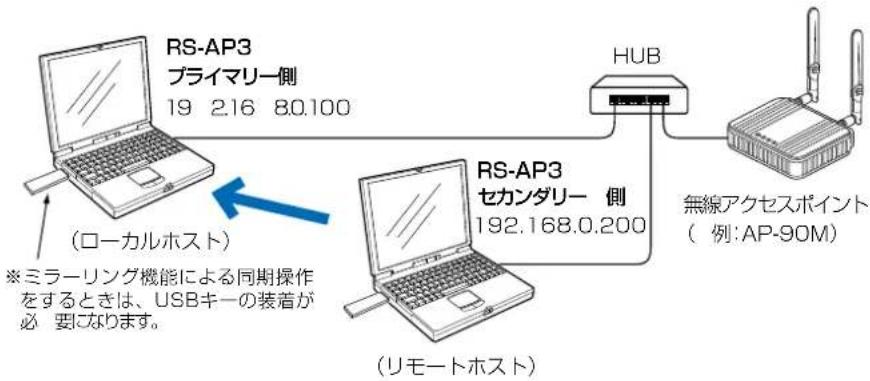 RS-AP3 プライマリー側 19 2.16 80.100 (ローカルホスト) ※ミラーリング機能による同期操作 をするときは、USBキーの装着が 必要になります。 RS-AP3 セカンダリー 側 192.168.0.200 (リモートホスト) HUB 無線アクセスポイント (例:AP-90M)