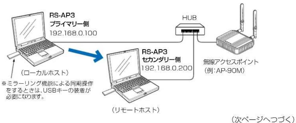 ICOM RS-AP3 - ①「設定を送信して同期します。」選択時 - 1