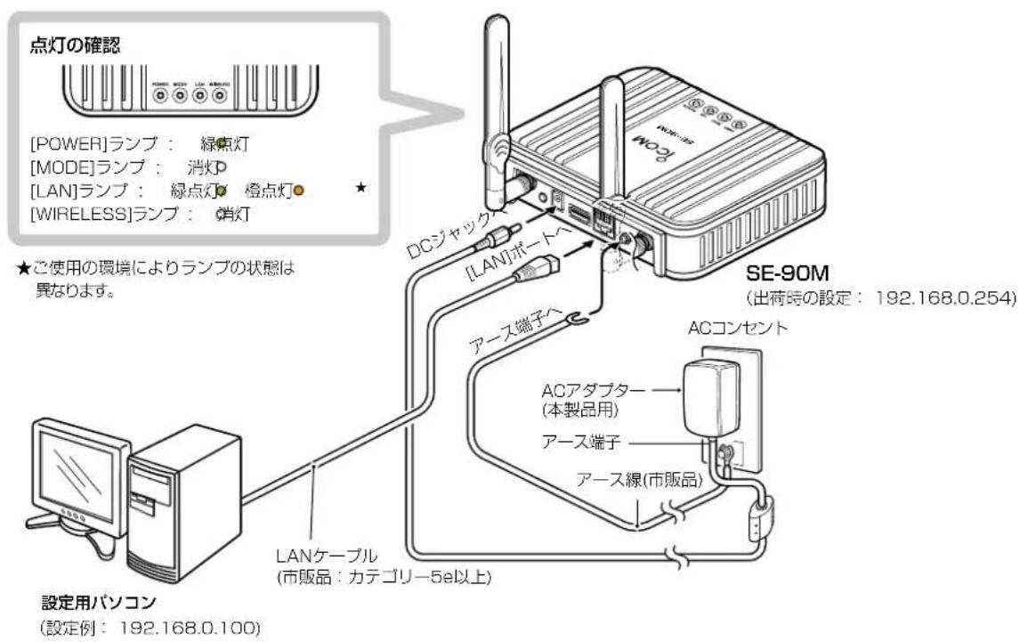 点灯の確認 [POWER]ランプ： 緑点灯 [MODE]ランプ： 消灯 [LAN]ランプ： 緑点灯 ◎ 橙点灯 ◎ [WIRELESS]ランプ： 咪灯 ★ご使用の環境によりランプの状態は異なります。 設定用パソコン (設定例： 192.168.0.100) DCジャック [LAN]ポートへ アース端子へ LANケーブル (市販品：カテゴリー5e以上) SE-90M (出荷時の設定： 192.168.0.254) ACコンセント ACアダプター (本製品用) アース端子 アース線(市販品)