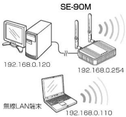 SE-90M 192.168.0.120 192.168.0.254 無線LAN端末 192.168.0.110