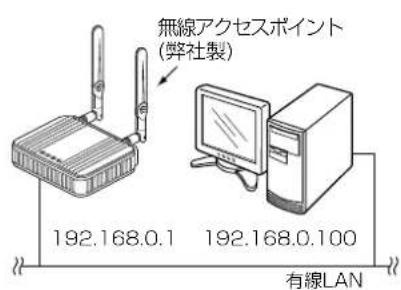 無線アクセスポイント (弊社製) 192.168.0.1 192.168.0.100 有線LAN