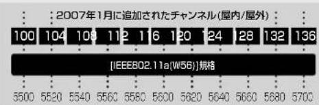 2007年1月に追加されたチャンネル(屋内/屋外) 100 104 109 112 1 6 120 124 28 132 136 [IEEE802.11a(W56)]規格 3500 5520 5540 5563 5580 5600 5620 5640 5660 5680 5700
