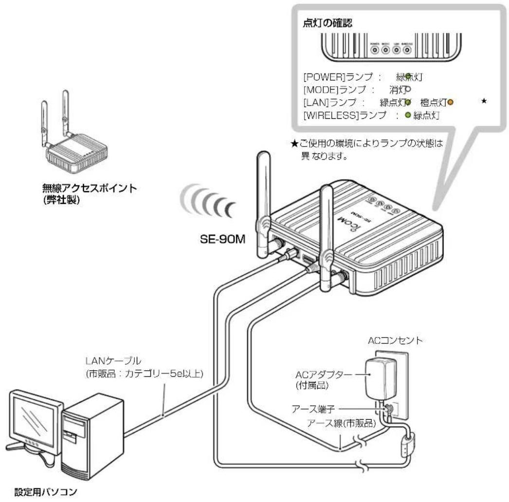 点灯の確認 POWER]ランプ： 緑焦灯 MODE]ランプ： 消灯 LAN]ランプ： 緑点灯 橙点灯 WIRELESS]ランプ： 緑点灯 ★ご使用の環境によりランプの状態は異なめます。 無線アクセスポイント（弊社製） SE-90M ACコンセント LANケーブル (市販品：カテゴリ-5e以上) アース端子 アース線(市販品) 設定用パソコン