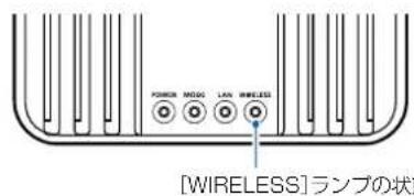 POWER MODE LAN WIRELESS [WIRELESS] ランプの状態