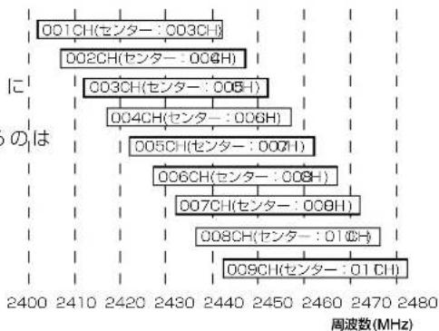 ICOM SE-90M - 【帯域幅が40MHzの場合】(帯域の1部がすべてのチャンネルで重複) - 1