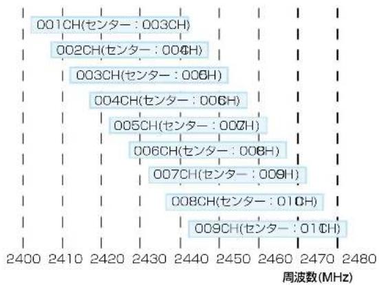 ICOM SE-90M - 2.4GHz带使用時 - 2