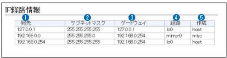 IP経路情報 ① 宛光 サブネットマスク ゲートウェイ 経路 作成 127.0.0.1 255.255.255.255 127.0.0.1 Io0 host 192.168.0.0 255.255.255.0 192.168.0.254 mirror0 misc 192.168.0.254 255.255.255.255 192.168.0.254 Io0 host
