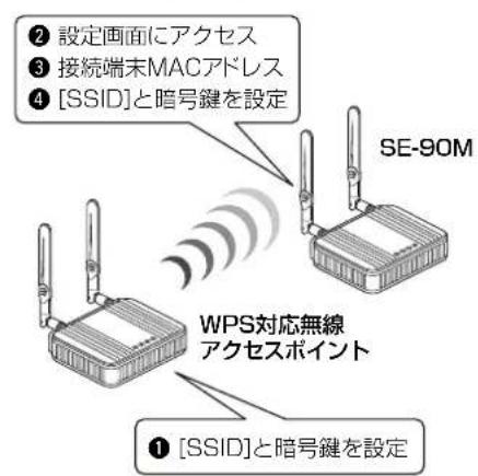 ②設定画面にアクセス ③接続端末MACアドレス ④[SSID]と暗号鍵を設定 WPS対応無線 アクセスポイント ①[SSID]と暗号鍵を設定 SE-90M