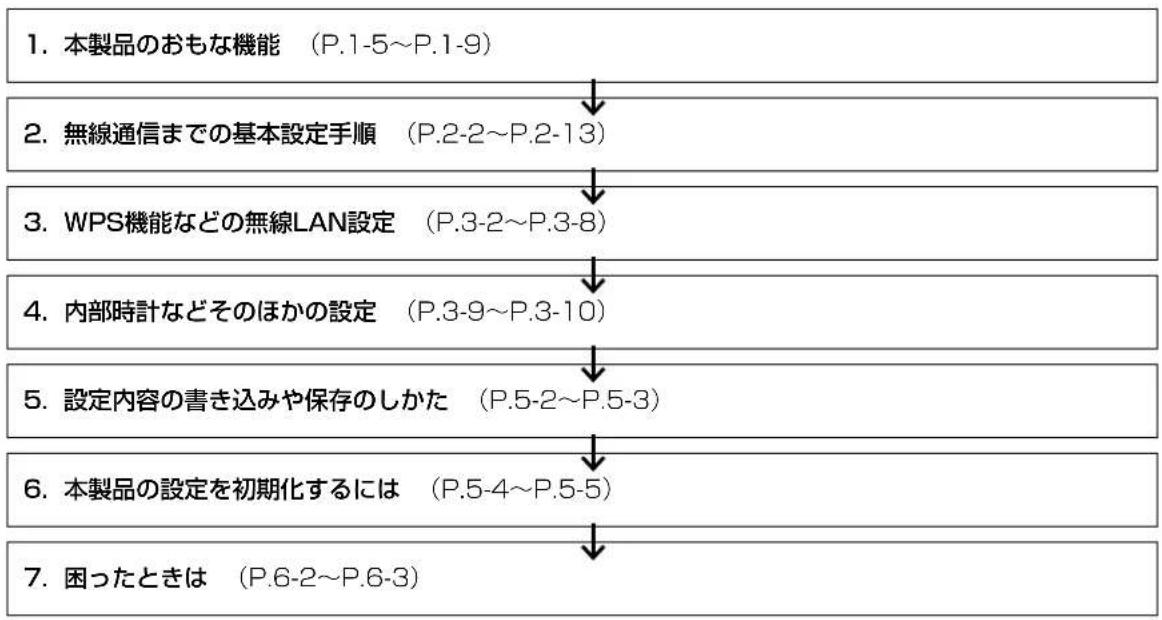 ICOM SE-90M - ご使用までの流れ - 1