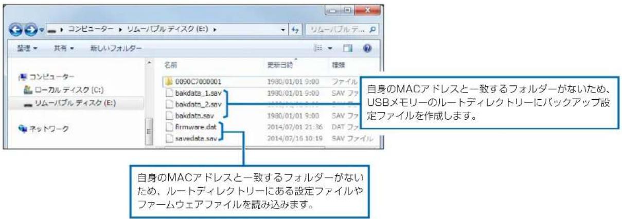 コンピューター リムーパブルディスク (E:) リムーパブルデ... P 整理 共有 新しいフォルター コンピューター ローカルディスク (C:) リムーパブルディスク (E:) ネットワーク 名前 更新日時 植類 0090C7000001 1980/01/01 9:00 ファイル bakdata_1.sav 1980/01/01 9:00 SAV ファイ bakdata_2.sav 1980/01/01 9:00 SAV ファイ bakdata.sav 1980/01/01 9:00 SAV ファイ firmware.dat 2014/07/01 21:36 DAT ファイ savedate.sav 2014/07/16 10:19 SAV ファイル 自身のMACアドレスと一致するフォルダーがないため、USBメモリーのルートディレクトリーにバックアップ設定ファイルを作成します。 自身のMACアドレスと一致するフォルダーがないため、ルートディレクトリーにある設定ファイルやファームウェアファイルを読み込みます。