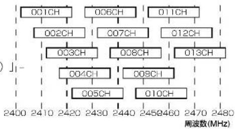 ICOM SE-90M - 【帯域幅が20MHzの場合】(帯域の1部が重複) - 1