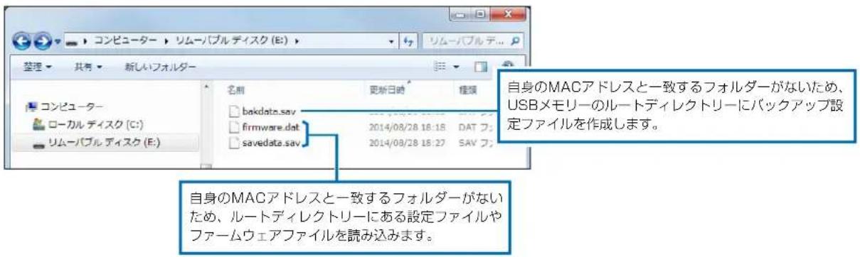 コンピューター リムーバブルディスク (E:) リムーバブルデ... 整理 共有 新しいフォルダー コンピューター ローカルディスク (C:) リムーバブルディスク (E:) 名前 更新日時 標頭 bakdata.sav firmware.dat 2014/08/28 16:18 DAT フ savedata.sav 2014/08/28 16:27 SAV フ 自身のMACアドレスと一致するフォルダーがないため、USBメモリーのルートディレクトリーにバックアップ設定ファイルを作成します。 自身のMACアドレスと一致するフォルダーがないため、ルートディレクトリーにある設定ファイルやファームウェアファイルを読み込みます。