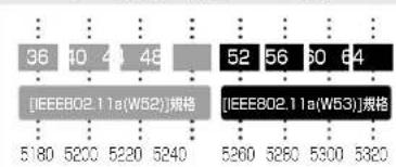 36 40 48 48 [IEEE802.11a(W52)]规格 5180 5200 5220 5240 52 56 60 64 [IEEE802.11a(W53)]规格 5260 5280 5300 5320