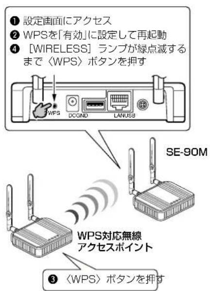 ① 設定画面にアクセス ② WPSを「有効」に設定して再起動 ④ [WIRELESS] ランプが緑点減するまで〈WPS〉ボタンを押す WPS DCGND LANUSB SE-90M WPS対応無線 アクセスポイント ③ 〈WPS〉ボタンを押す