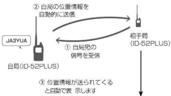 ICOM ID-52PLUS - ◇ 位置情報の自動応答 - 1