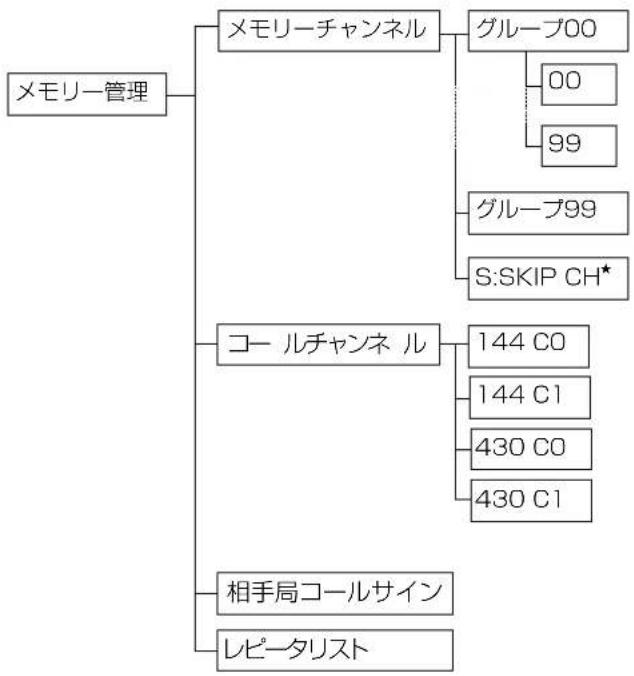 ICOM ID-52PLUS - ◇ メモリー管理画面の階層 - 1