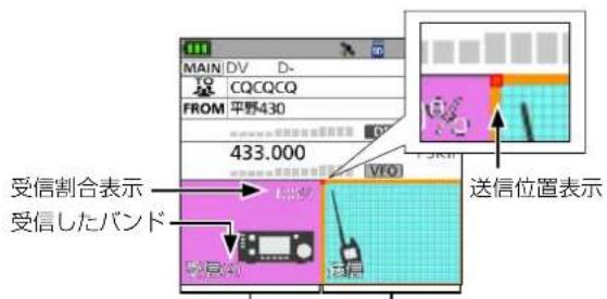MAIN DV D- CQCQCQ FROM 平野430 433.000 受信割合表示 受信したバンド VFO 送信位置表示